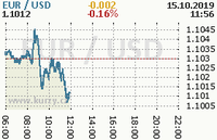 Online graf kurzu usd/eur