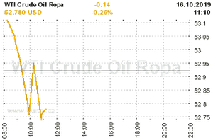 Online graf vvoje ceny komodity WTI Crude Oil Ropa