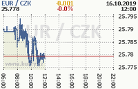 Online graf kurzu eur