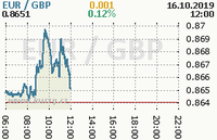 Online graf kurzu gbp/eur