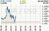 Online graf kurzu usd/eur