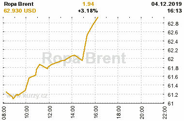 Online graf vvoje ceny komodity Ropa Brent