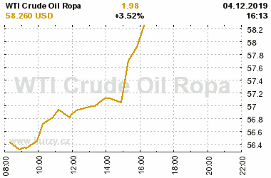 Online graf vvoje ceny komodity WTI Crude Oil Ropa