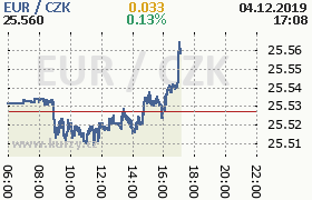 Online graf kurzu eur