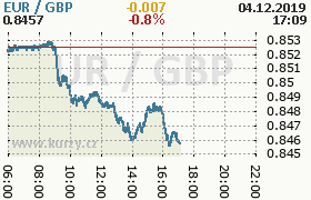 Online graf kurzu gbp/eur