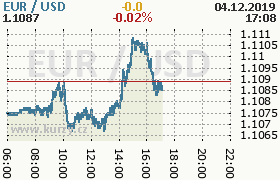 Online graf kurzu usd/eur