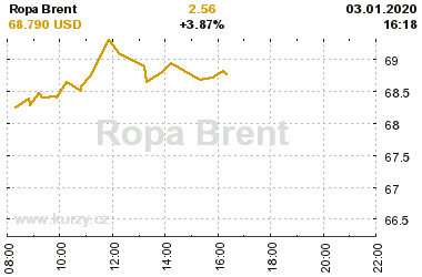 Online graf vvoje ceny komodity Ropa Brent