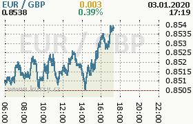 Online graf kurzu gbp/eur