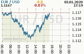 Online graf kurzu usd/eur