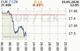 Online graf kurzu eur