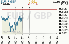 Online graf kurzu gbp/eur