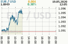 Online graf kurzu usd/eur