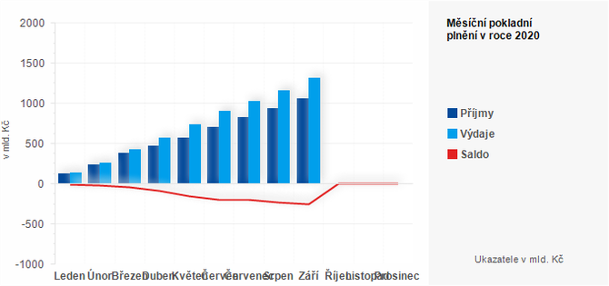 Graf - Msn pokladn plnn sttnho rozpotu v roce 2020 - graf 