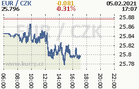 Online graf kurzu eur