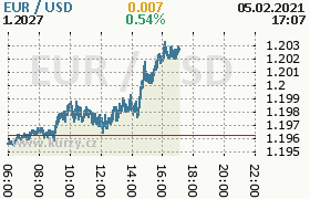 Online graf kurzu usd/eur