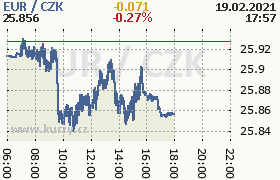 Online graf kurzu eur