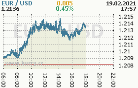 Online graf kurzu usd/eur