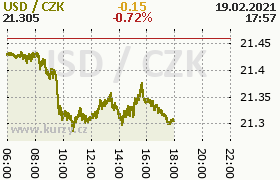 Online graf kurzu usd