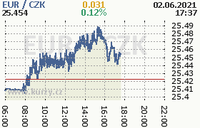 Online graf kurzu eur