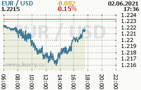 Online graf kurzu usd/eur