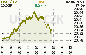 Online graf kurzu usd