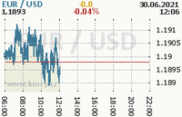 Online graf kurzu usd/eur