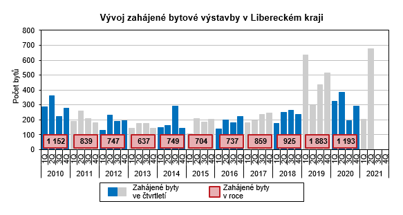 Graf: Vývoj zahájené bytové výstavby v Libereckém kraji