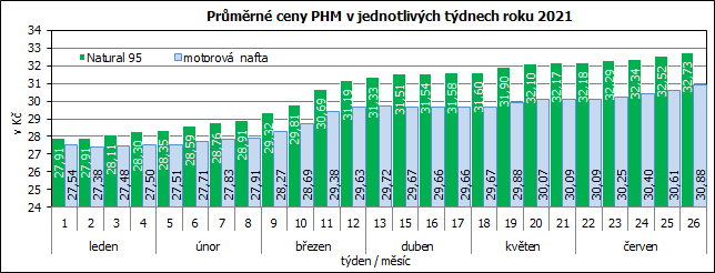 Prmrn ceny PHM v jednotlivch tdnech roku 2021