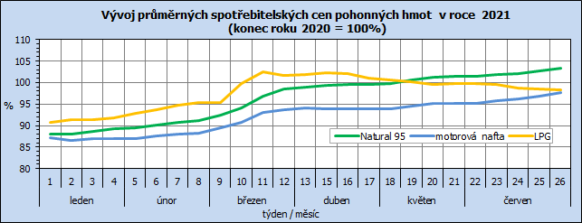 Vvoj prmrnch spotebitelskch cen pohonnch hmot  v roce  2021  (konec roku 2020 = 100%)