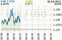 Online graf kurzu usd/eur