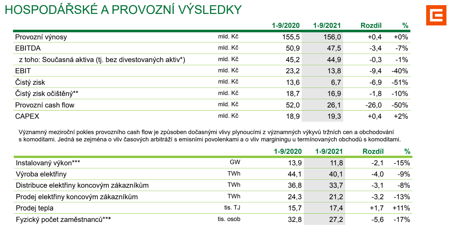 EZ: Hospodsk vsledky za 1.-3. tvrtlet 2021