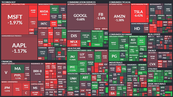 S&P 500 - 3. prosince 2021, zdroj: Finviz