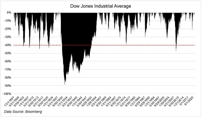 DJIA