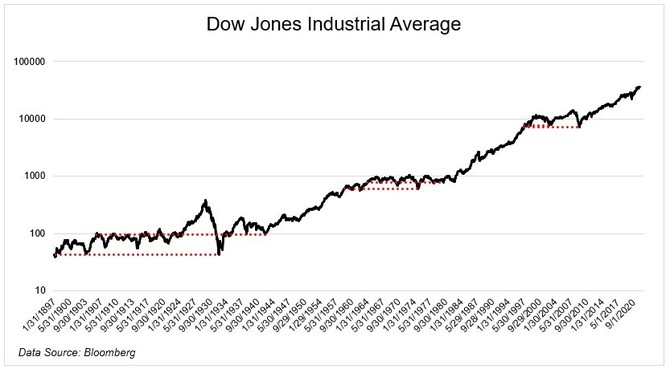 DJIA