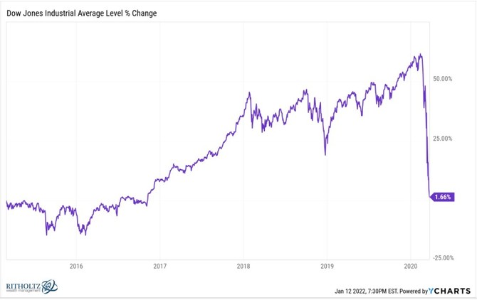 DJIA