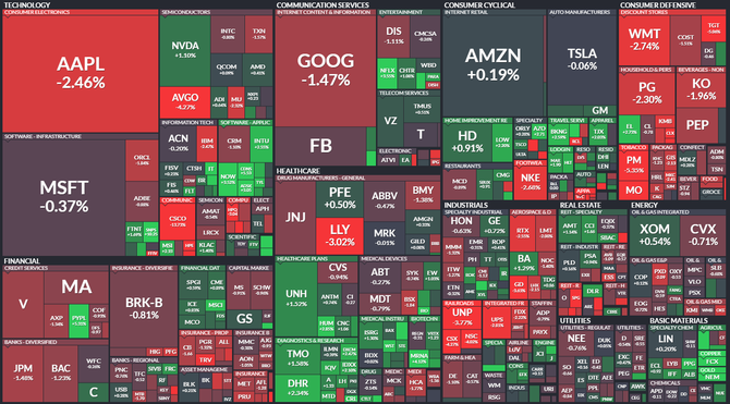 S&P 500 - 19. kvtna 2022, zdroj: Finviz