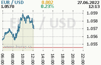 Online graf kurzu usd/eur