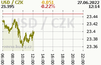 Online graf kurzu usd