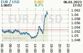 Online graf kurzu usd/eur