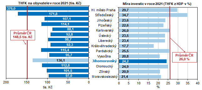 Graf 10 THFK na obyvatele a mra investic podle kraj v roce 2021