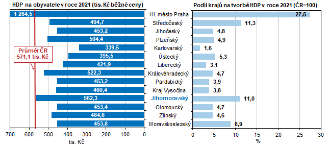 Graf 2 Hrub domc produkt v roce 2021 podle kraj