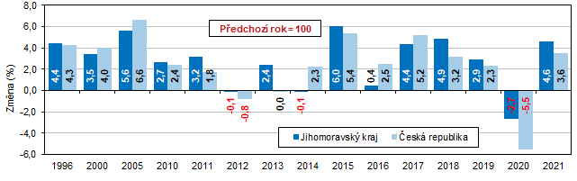 Graf 3 Vvoj regionlnho HDP ve stlch cench (pedchoz rok = 100)