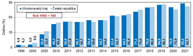 Graf 4 Vvoj regionlnho HDP ve stlch cench (rok 1995 = 100)