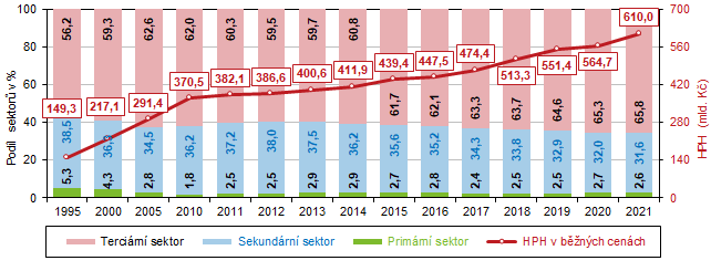 Graf 5 Hrub pidan hodnota v Jihomoravskm kraji (bn ceny)