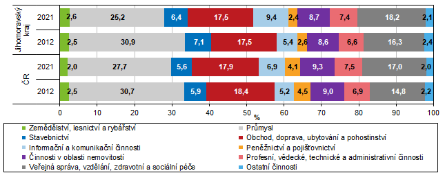 Graf 6 Odvtvov struktura hrub pidan hodnoty v Jihomoravskm kraji a R