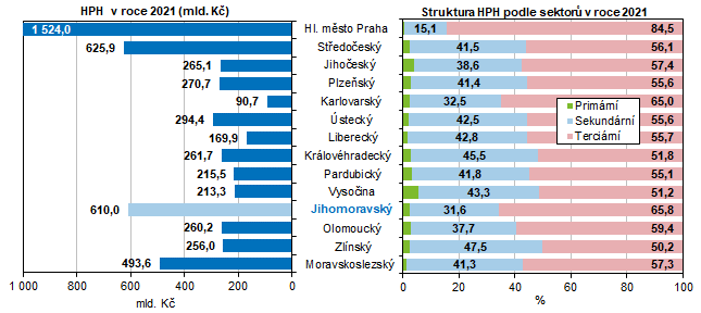 Graf 7 Hrub pidan hodnota v roce 2021 podle kraj (bn ceny)