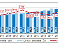 Graf 1 S Jihomoravsk kraj statistika HDP