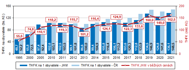 Graf 8 Tvorba hrubho fixnho kapitlu v Jihomoravskm kraji (bn ceny)