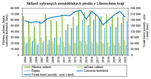 Graf - Sklize vybranch zemdlskch plodin v Libereckm kraji 