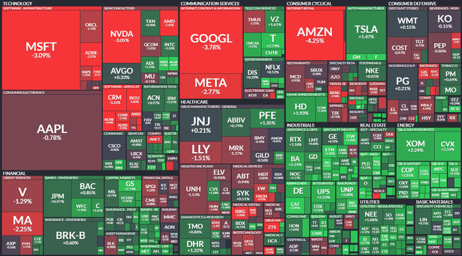 S&P 500 - 7. ervna 2023, zdroj: Finviz